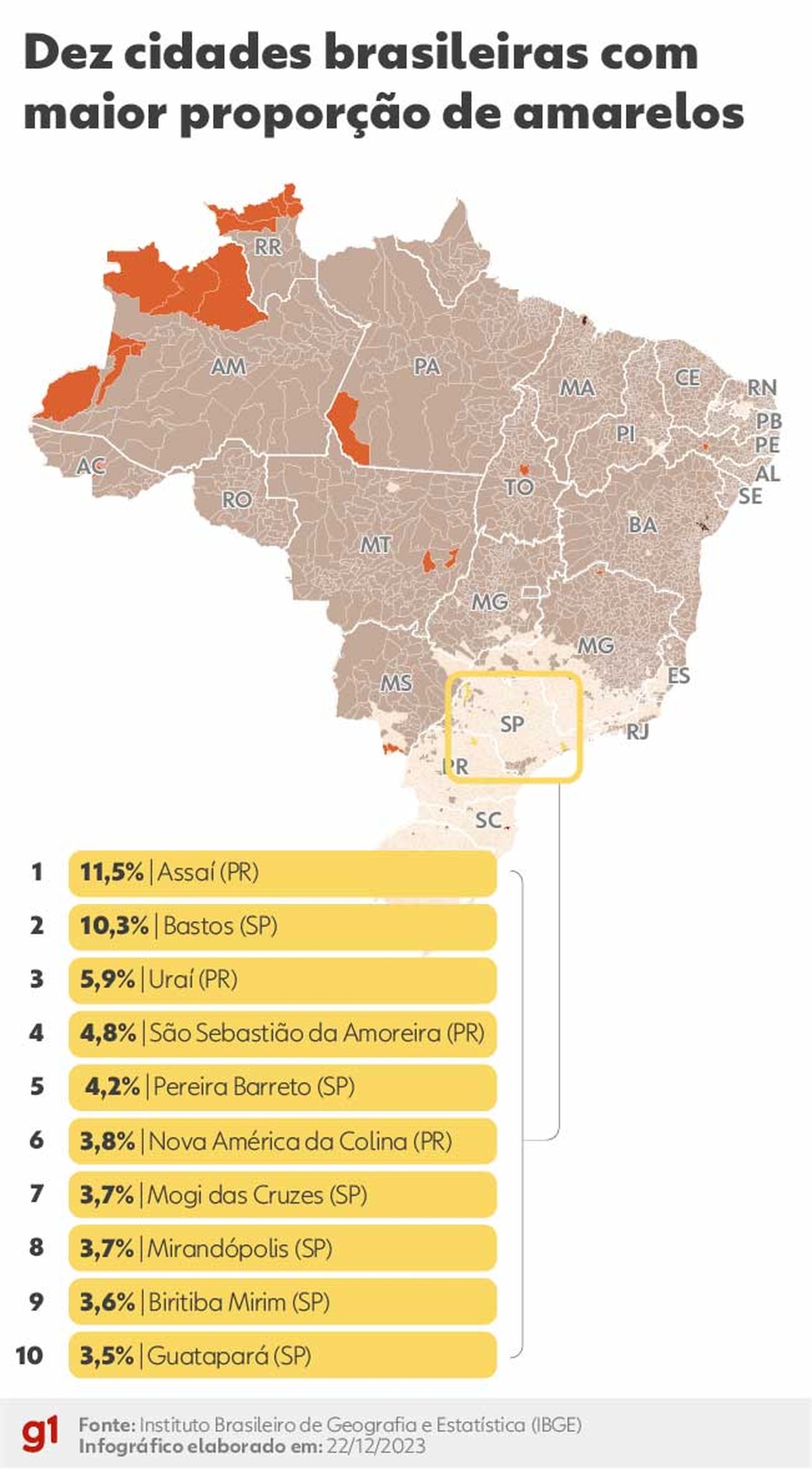 Censo 2022: cidades do interior de SP aparecem no ranking das 10 com maior população amarela do país