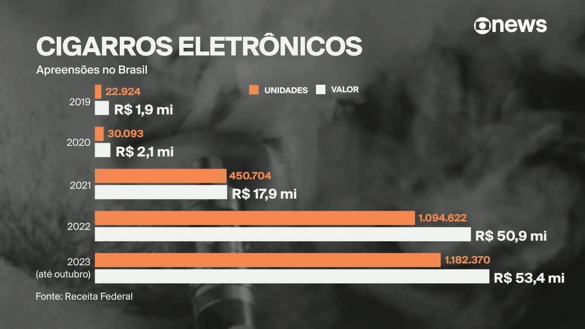 Apreensões de cigarros eletrônicos disparam no Brasil; veja quais são os estados com maior incidência