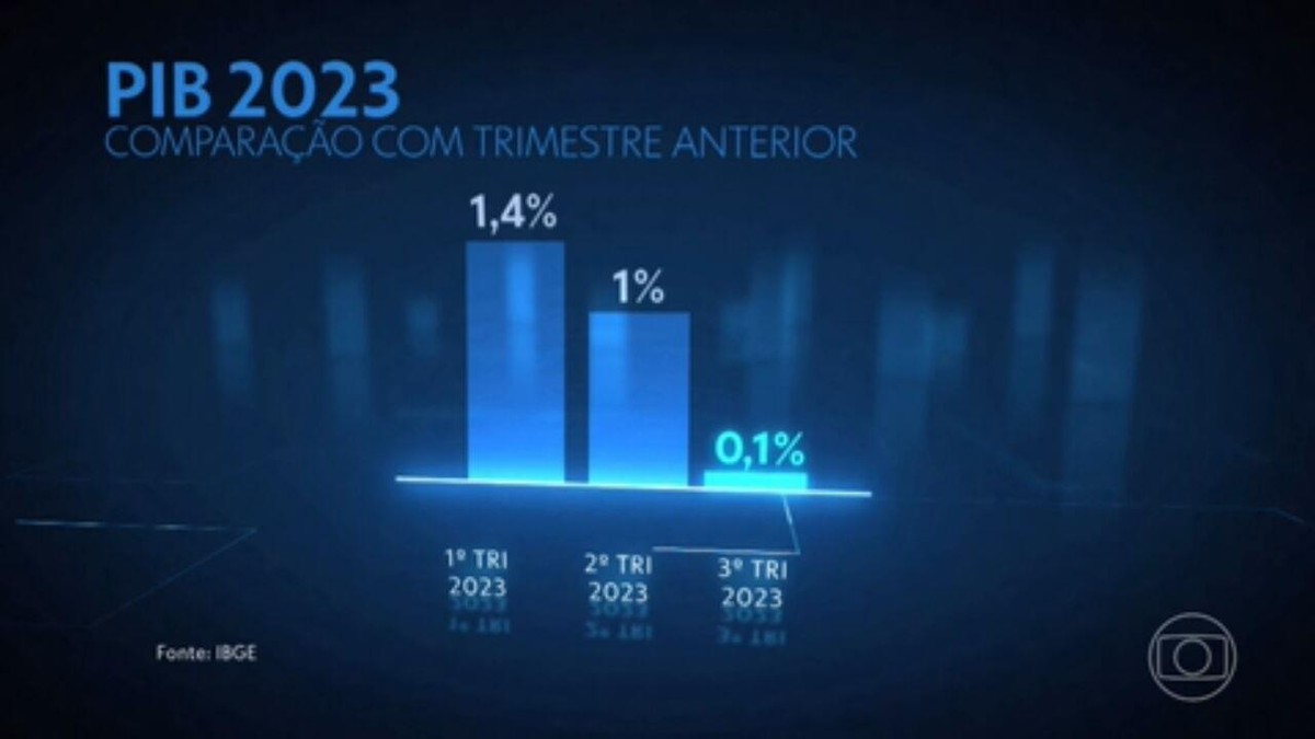 Banco Central indica novos cortes de juros e reforça recado sobre metas para as contas públicas | Economia