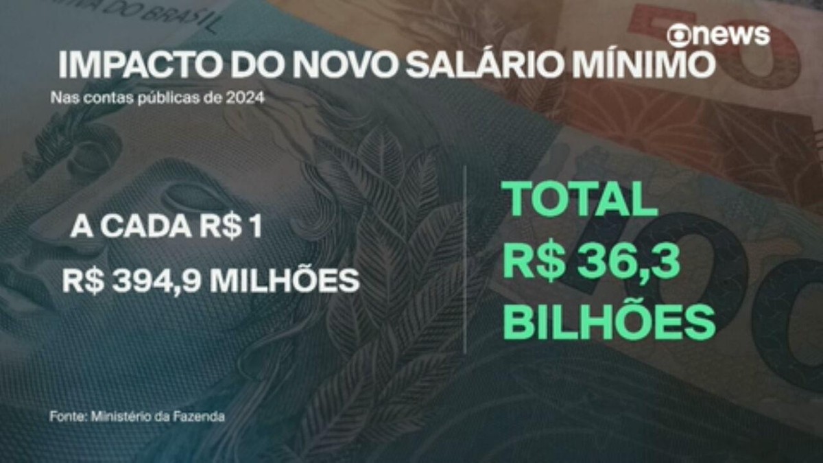 Governo publica decreto que reajusta o salário mínimo para R$ 1.412 a partir de janeiro de 2024 | Economia