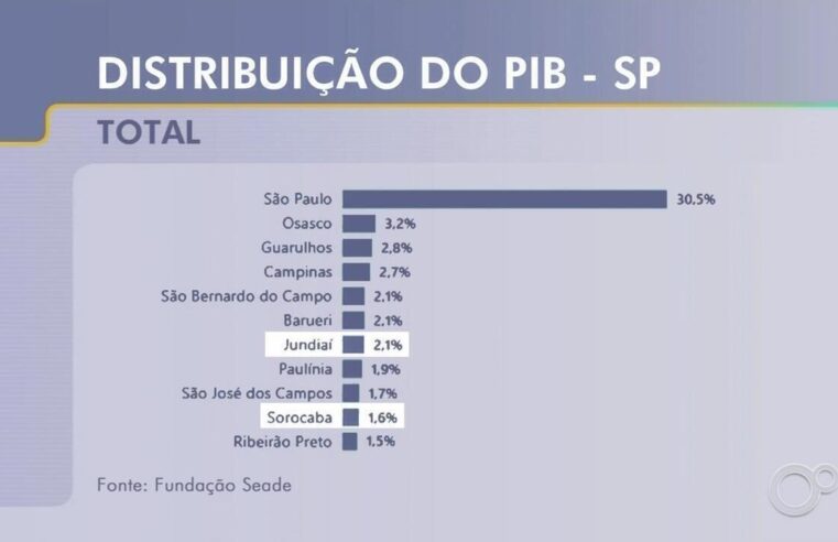 Municípios do interior do estado se destacam no ranking do PIB paulista; confira a lista