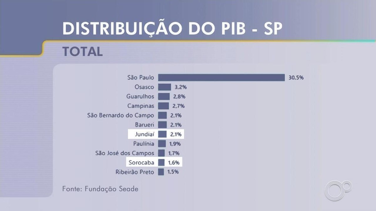 Municípios do interior do estado se destacam no ranking do PIB paulista; confira a lista