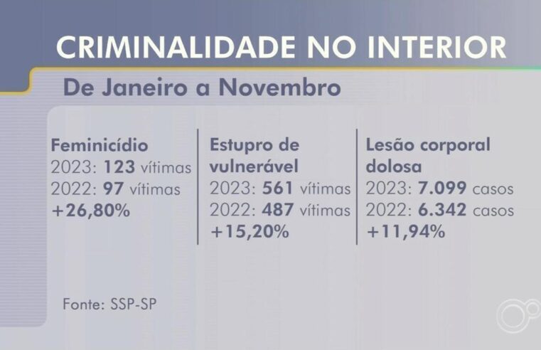 Número de feminicídios tem aumento de mais de 25% no interior de SP, aponta SSP | Bauru e Marília