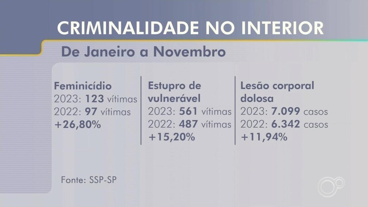 Número de feminicídios tem aumento de mais de 25% no interior de SP, aponta SSP | Bauru e Marília