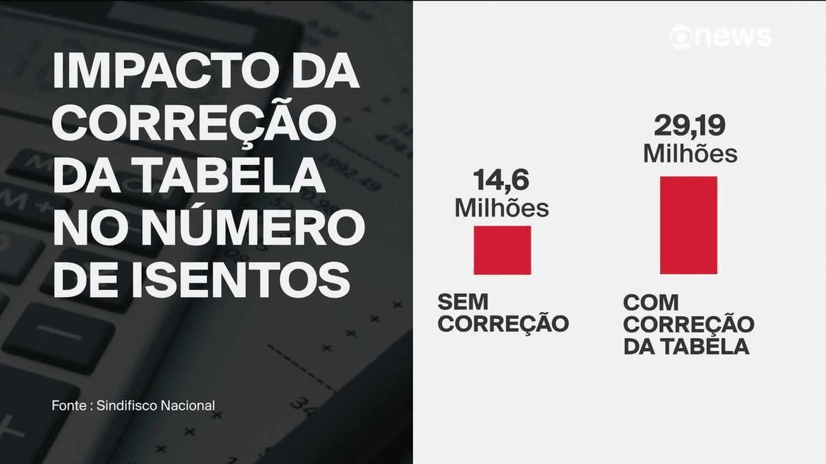 Correção da tabela do IR isentaria quase 29,1 milhões contribuintes, aponta levantamento | Economia