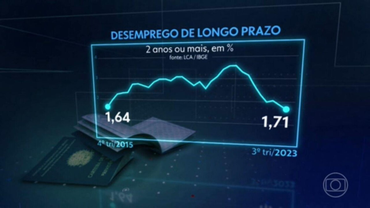 Depois de três meses em queda, 'prévia do PIB' sobe 0,01% em novembro, diz BC