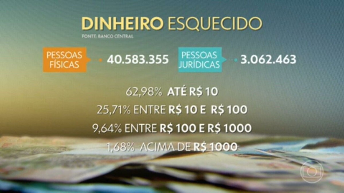 Dinheiro esquecido: R$ 7,5 bilhões ainda podem ser resgatados em sistema do Banco Central