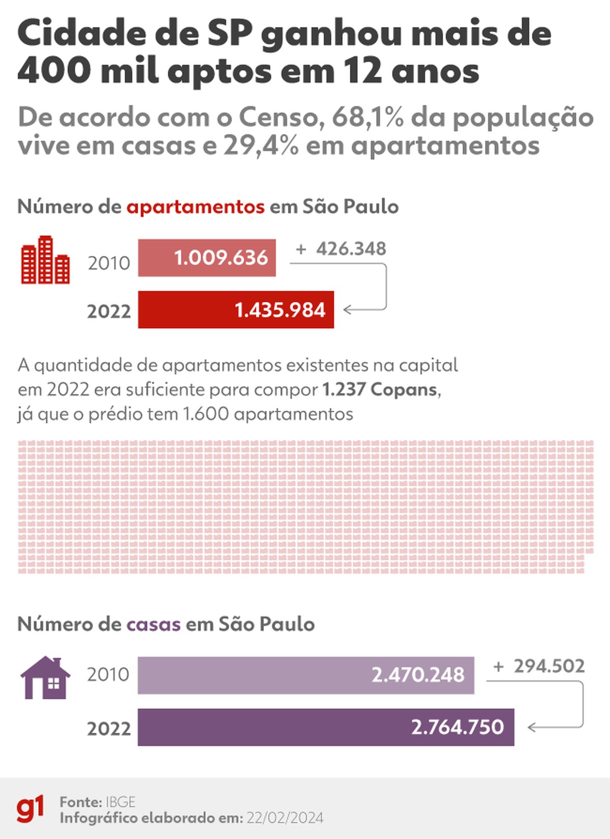 Cidade de SP ganhou mais de 400 mil apartamentos em 12 anos, aponta Censo