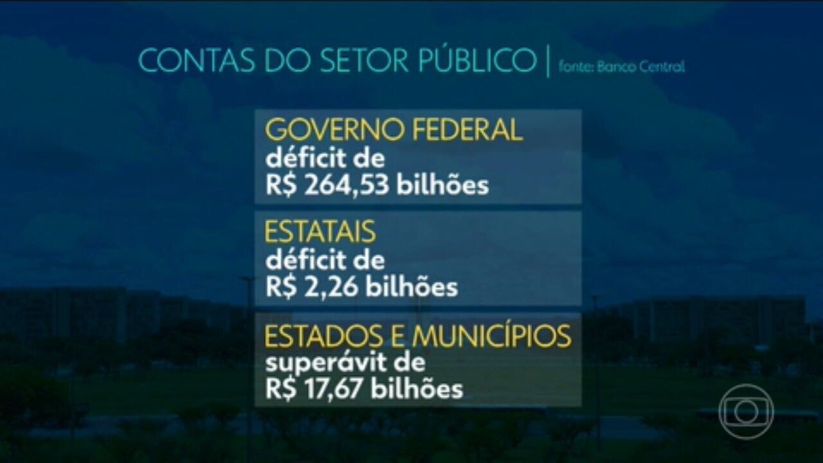 Mesmo com superávit em janeiro, dívida pública avança para 75% do PIB, maior nível em um ano e meio