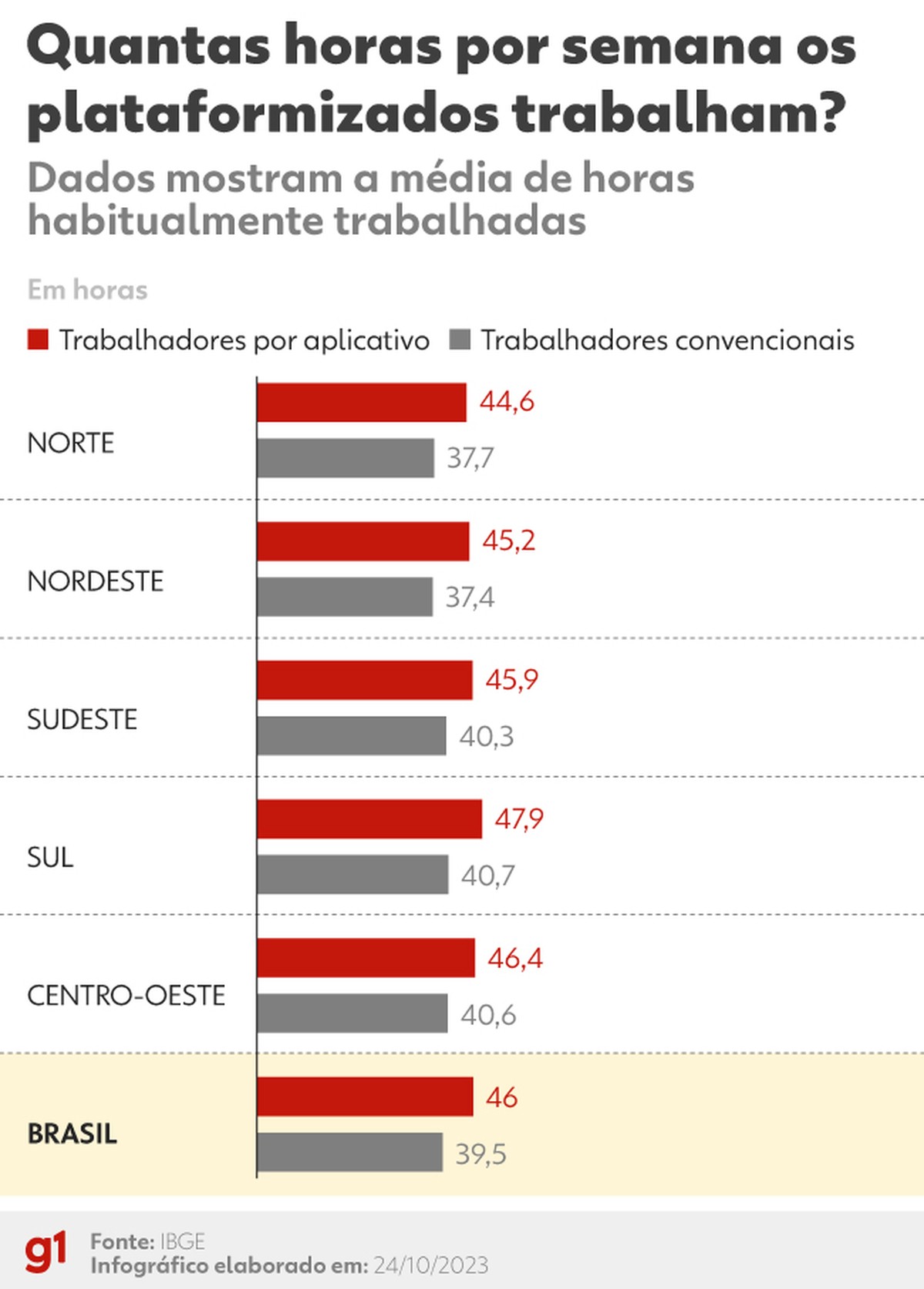 Motoristas de apps: projeto do governo prevê jornada máxima de até 12 horas, sem exclusividade e com remuneração mínima