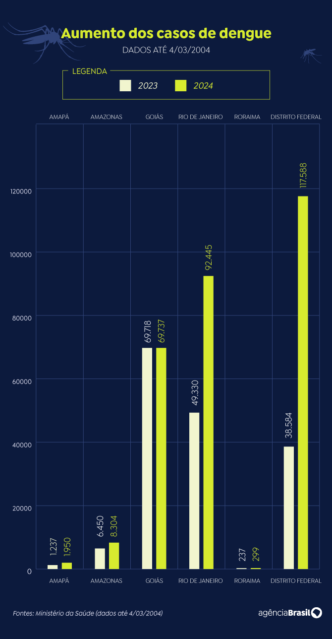 arte casos-de-dengue-nos-estados