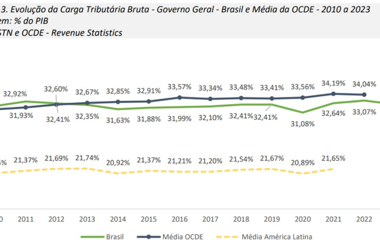 Tesouro Nacional estima que carga tributária recuou para 32,4% do PIB em 2023