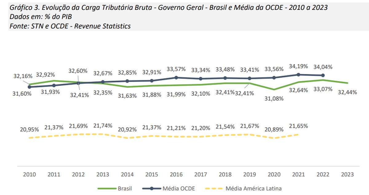 Tesouro Nacional estima que carga tributária recuou para 32,4% do PIB em 2023