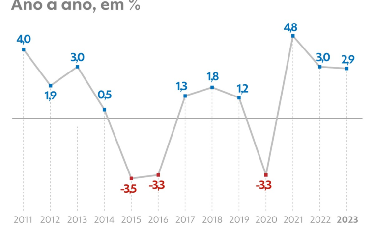 Brasil volta ao grupo das 10 maiores economias do mundo com resultado do PIB de 2023 | Economia