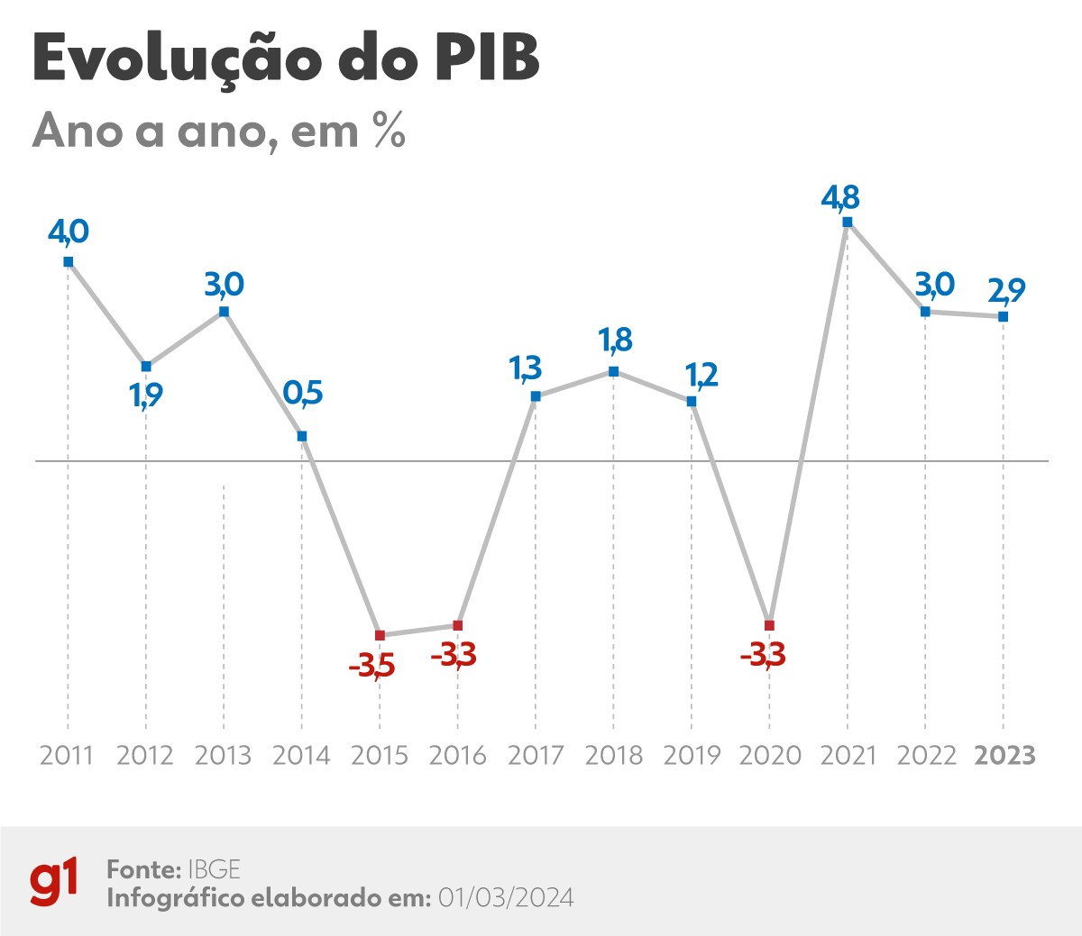 Brasil volta ao grupo das 10 maiores economias do mundo com resultado do PIB de 2023 | Economia