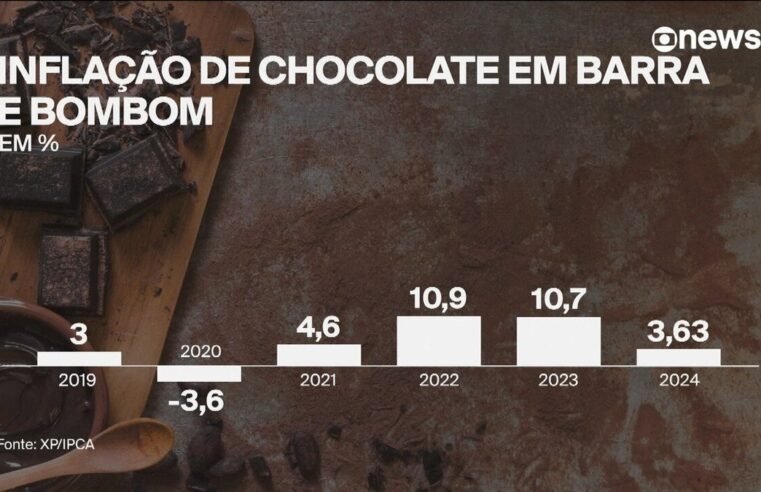 Chocolate em barra e bombom estão 3,6% mais caros nesta Páscoa