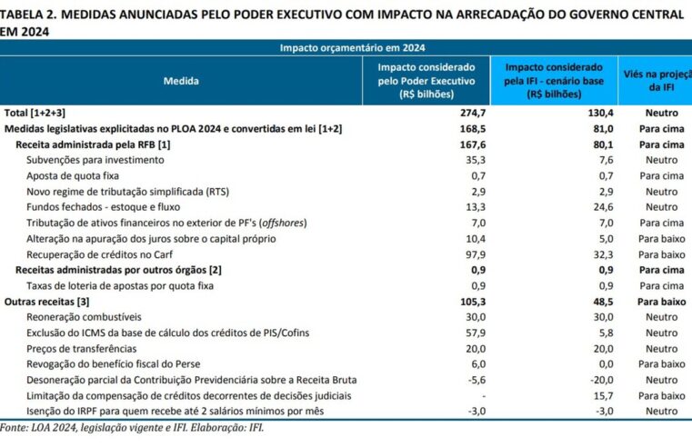 Medidas aprovadas em 2023 para elevar receitas renderão metade do previsto, diz órgão do Senado | Economia