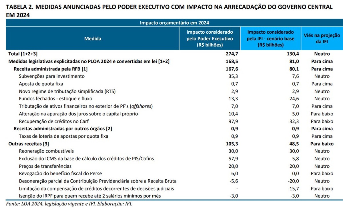 Medidas aprovadas em 2023 para elevar receitas renderão metade do previsto, diz órgão do Senado | Economia