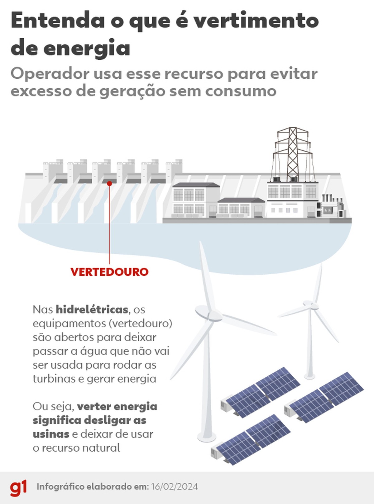 Oferta de energia cresce mais que consumo, e Brasil ‘joga fora’ excesso; entenda | Economia