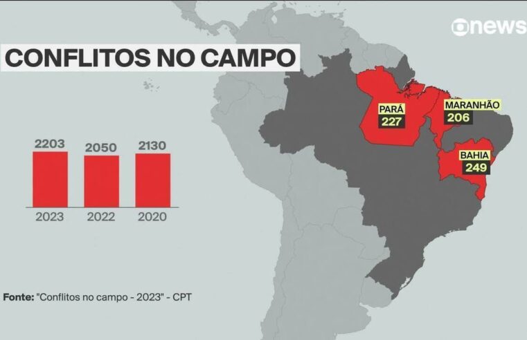 Brasil bate recorde de conflitos no campo em 2023, mas tem o menor número de assassinatos desde 2020, aponta relatório