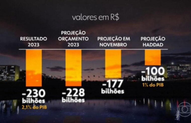 Contas públicas têm déficit recorde de R$ 48,7 bilhões para fevereiro e dívida sobe para 75,5% do PIB, maior nível em um ano e meio