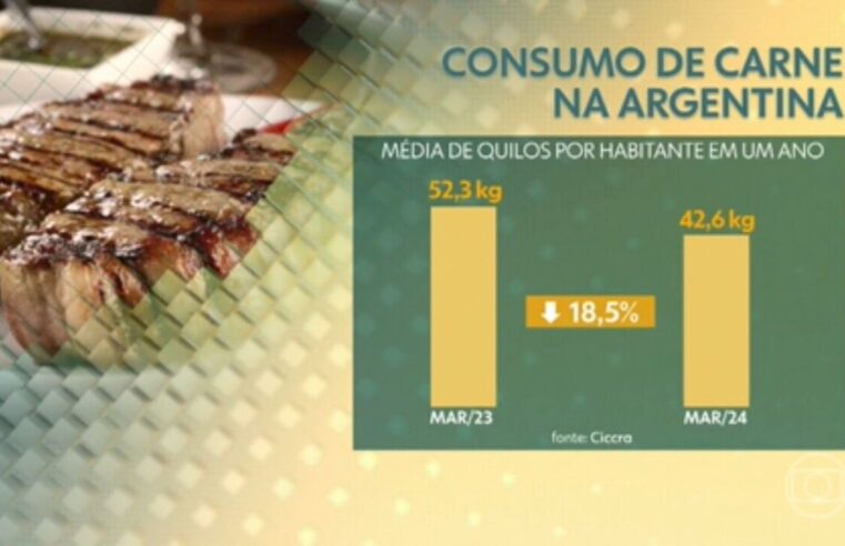 Crise faz argentinos abrirem mão do churrasco, e consumo de carne atinge menor nível em 30 anos