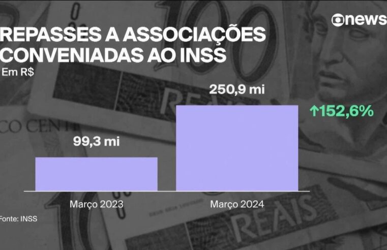 INSS: em meio a denúncias de fraudes, repasses para conveniadas mais que dobram em um ano