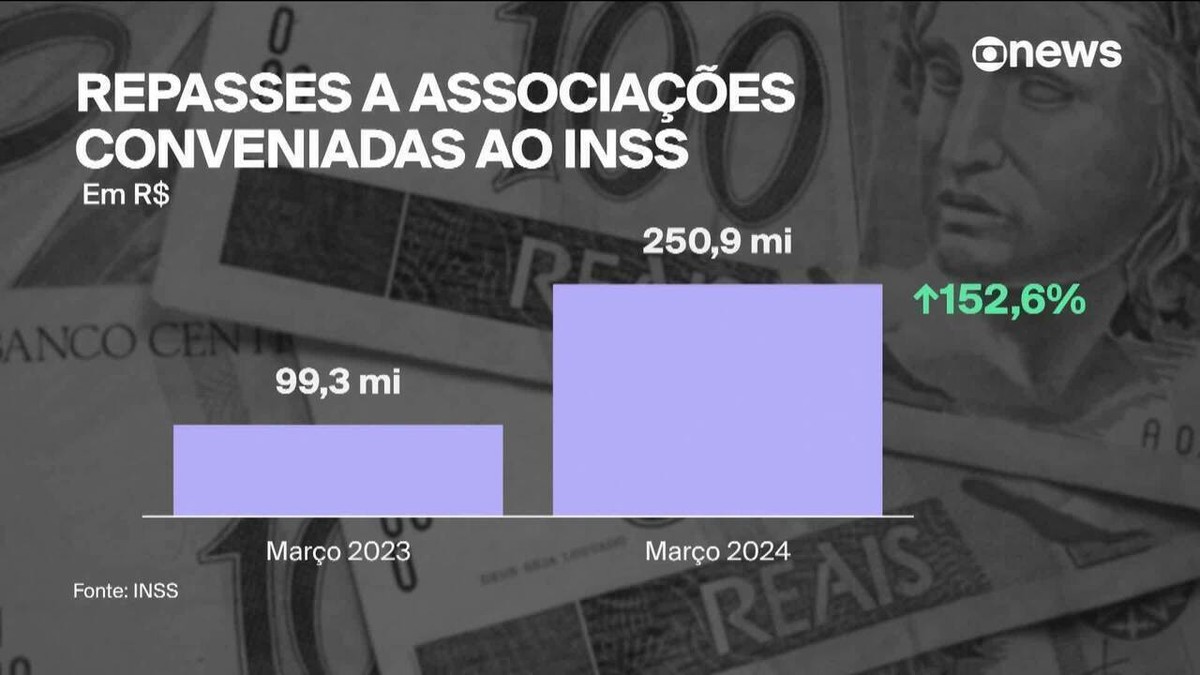 INSS: em meio a denúncias de fraudes, repasses para conveniadas mais que dobram em um ano